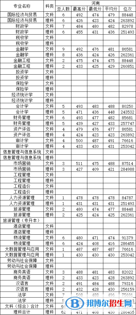 大連財(cái)經(jīng)學(xué)院是幾本？是985和211嗎？