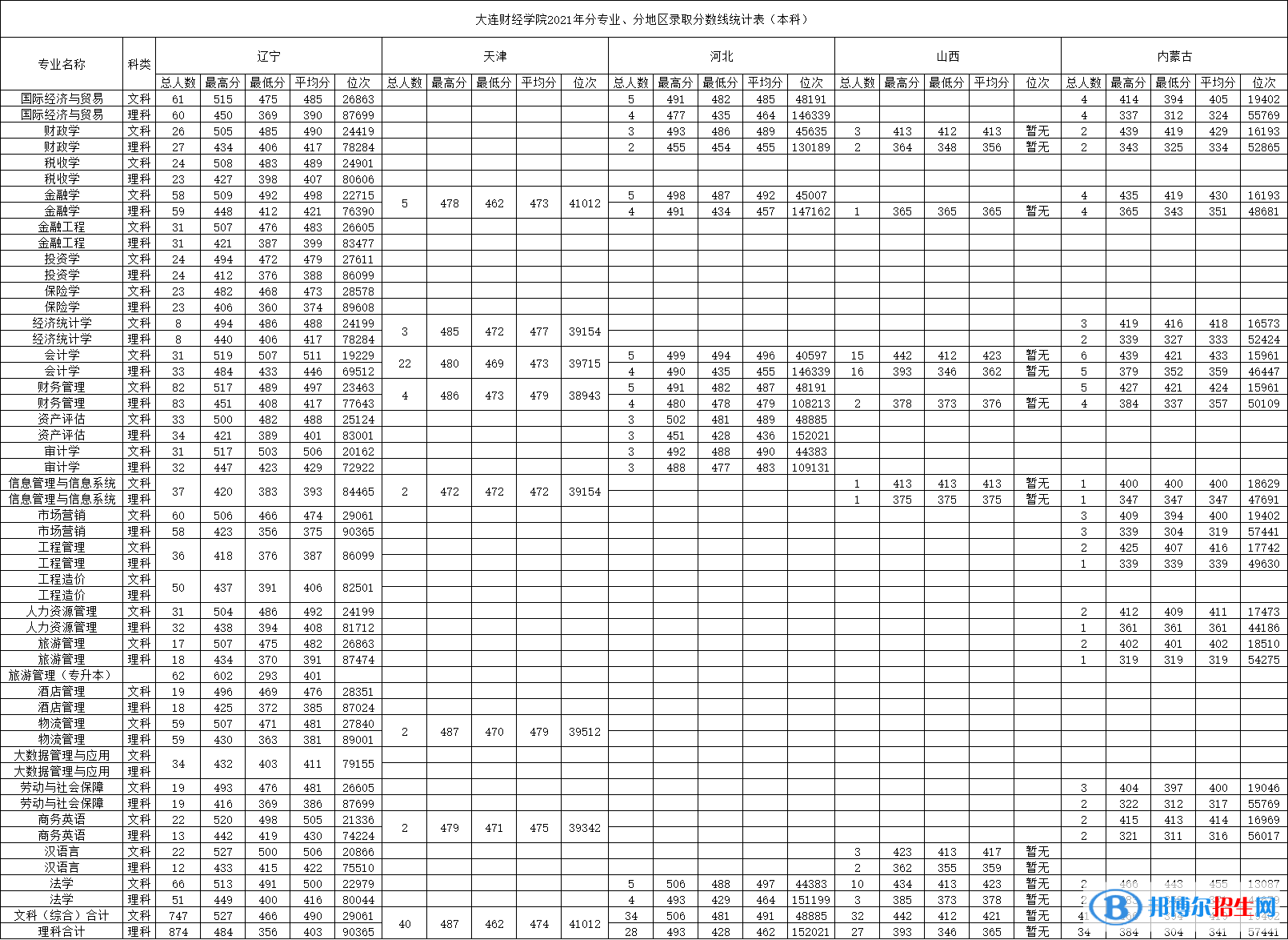 大連財(cái)經(jīng)學(xué)院是幾本？是985和211嗎？