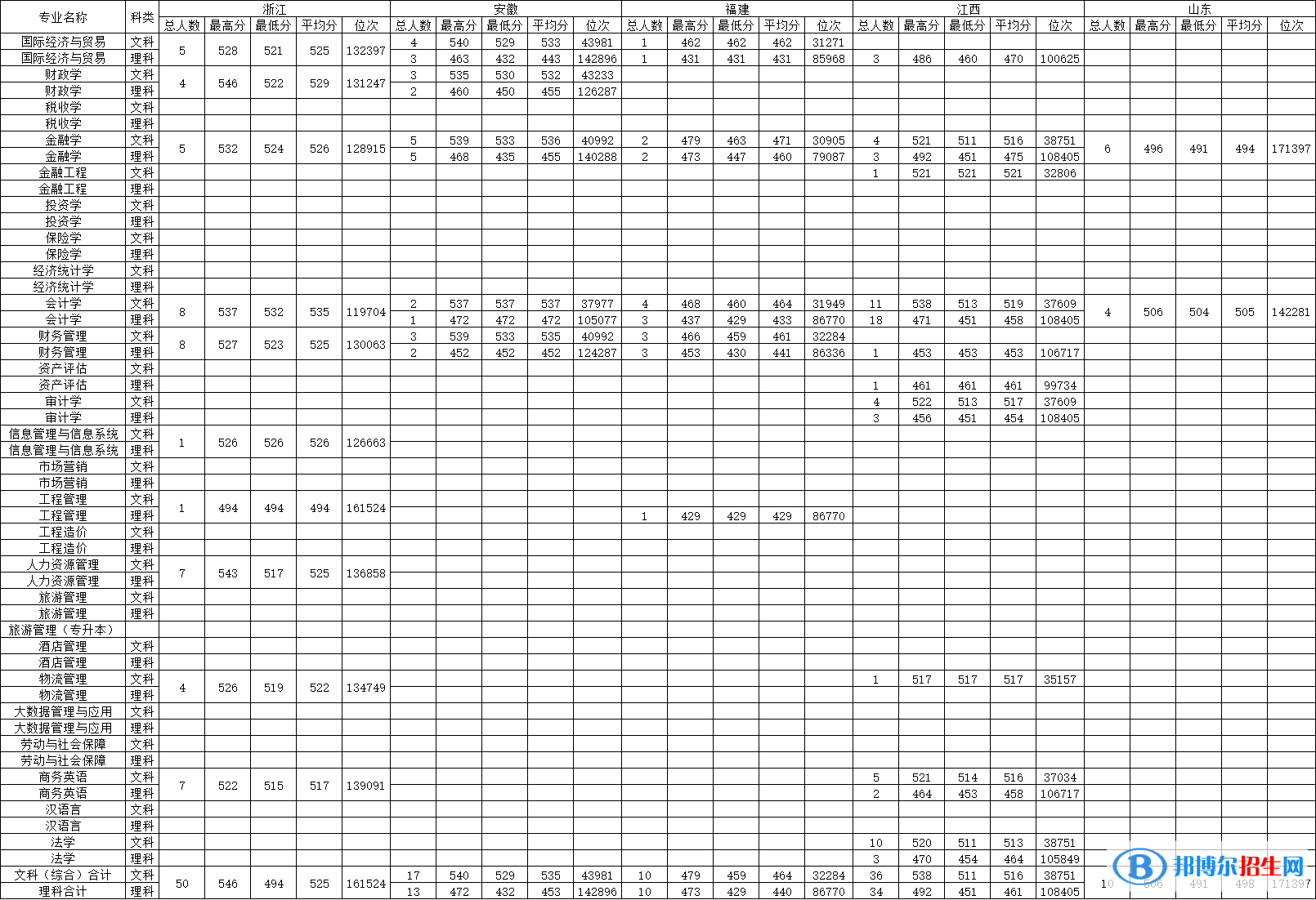 大連財(cái)經(jīng)學(xué)院是幾本？是985和211嗎？
