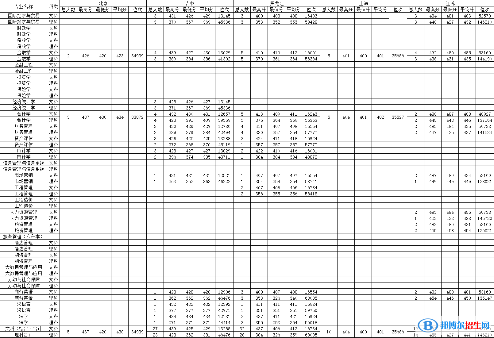 大連財(cái)經(jīng)學(xué)院是幾本？是985和211嗎？