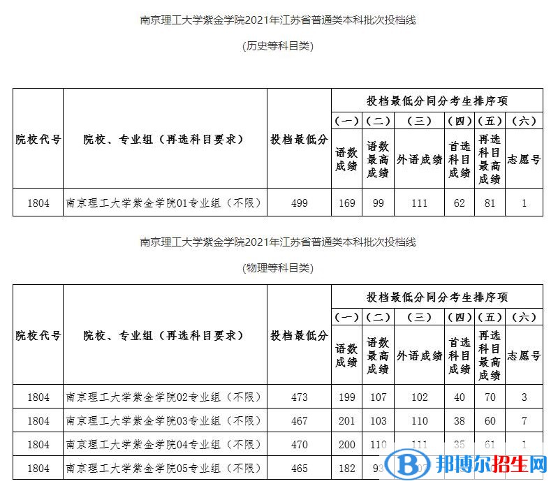 南京理工大學(xué)紫金學(xué)院是幾本？是985和211嗎？