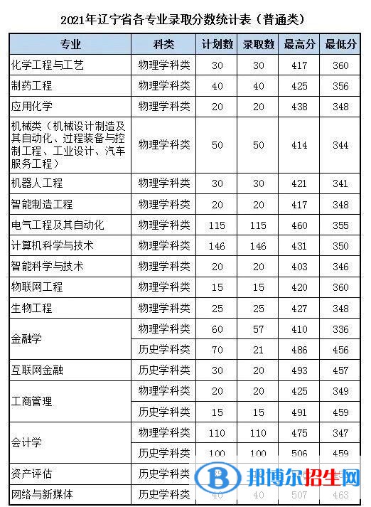 沈陽科技學(xué)院是幾本？是985和211嗎？