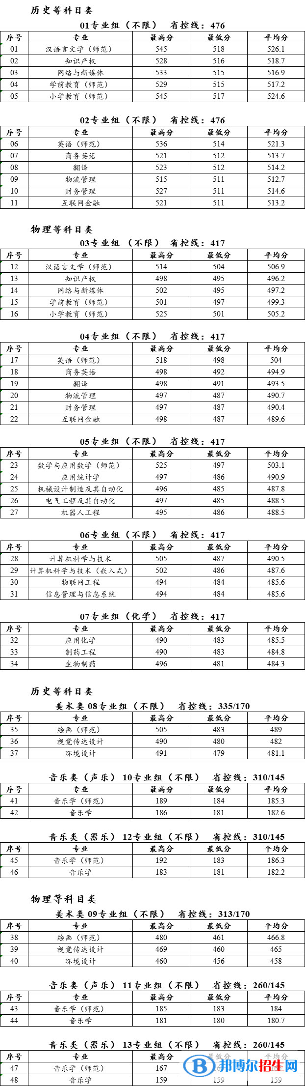 泰州學(xué)院是幾本？是985和211嗎？