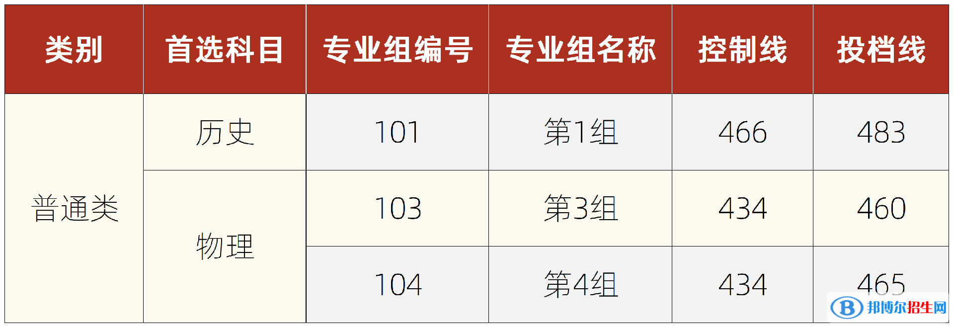 湘潭理工學(xué)院是幾本？是985和211嗎？