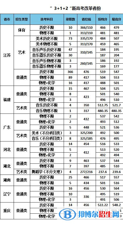 南京特殊教育師范學(xué)院是幾本？是985和211嗎？