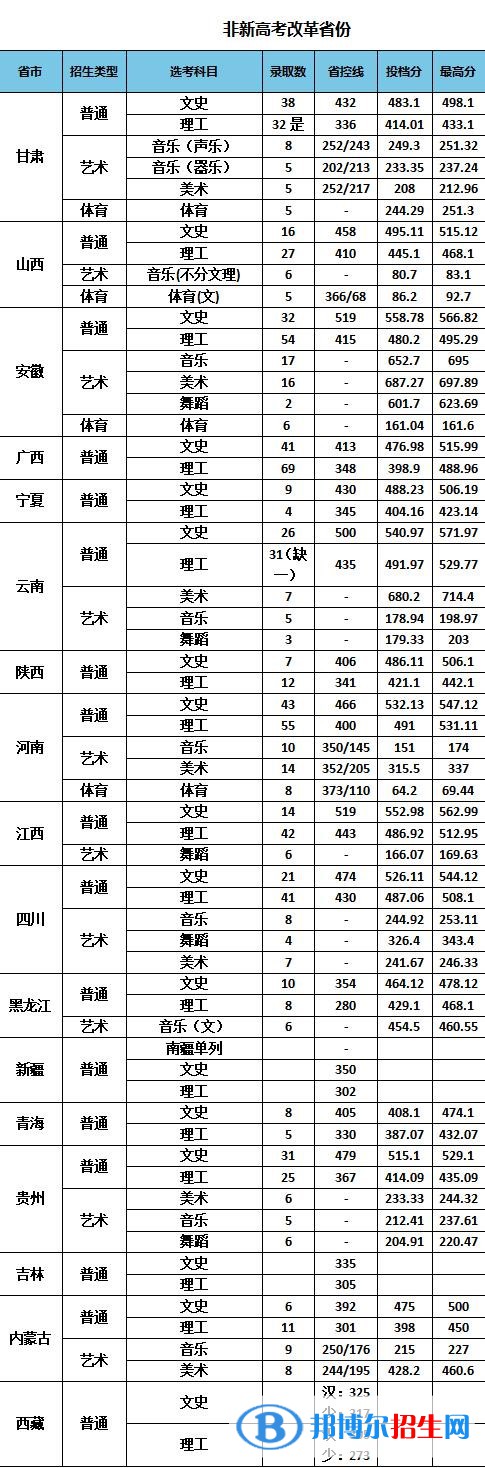 南京特殊教育師范學(xué)院是幾本？是985和211嗎？