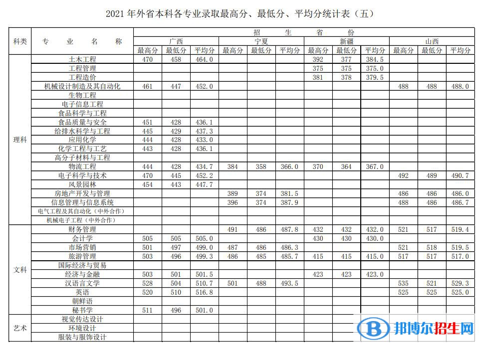徐州工程學(xué)院是幾本？是985和211嗎？
