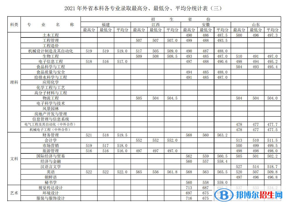 徐州工程學(xué)院是幾本？是985和211嗎？
