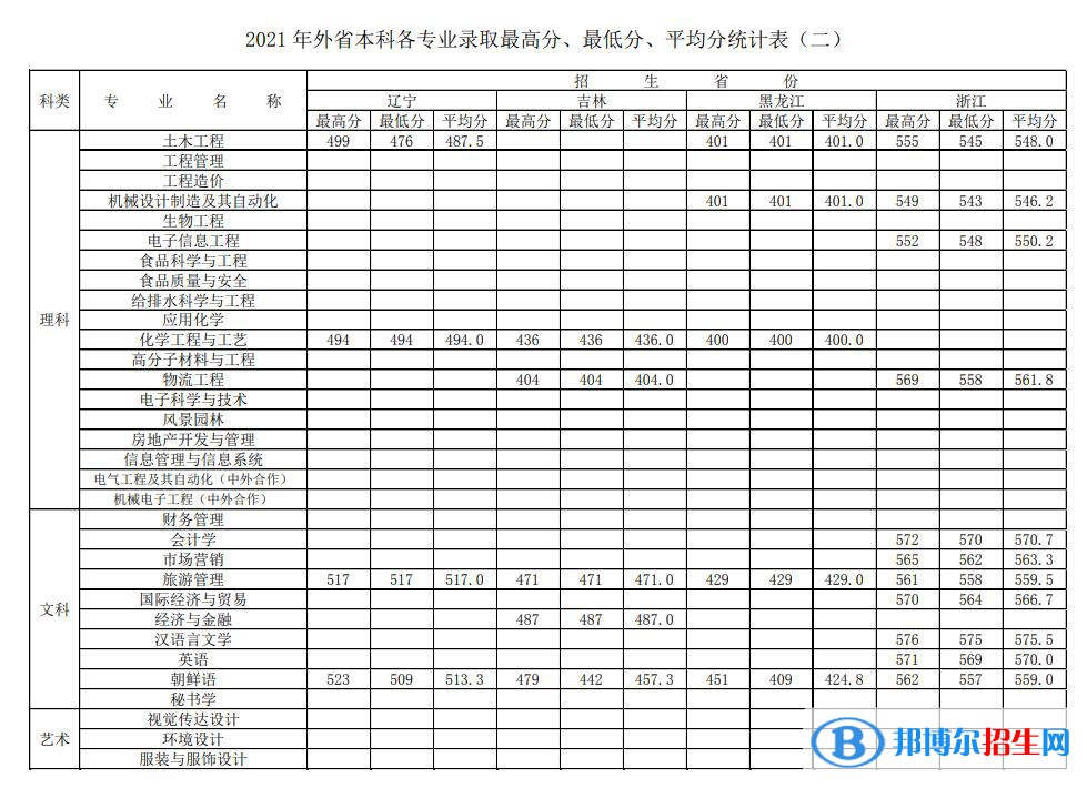 徐州工程學(xué)院是幾本？是985和211嗎？