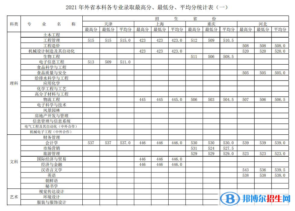 徐州工程學(xué)院是幾本？是985和211嗎？