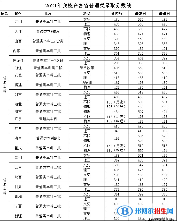 四川工商學(xué)院是幾本？是985和211嗎？