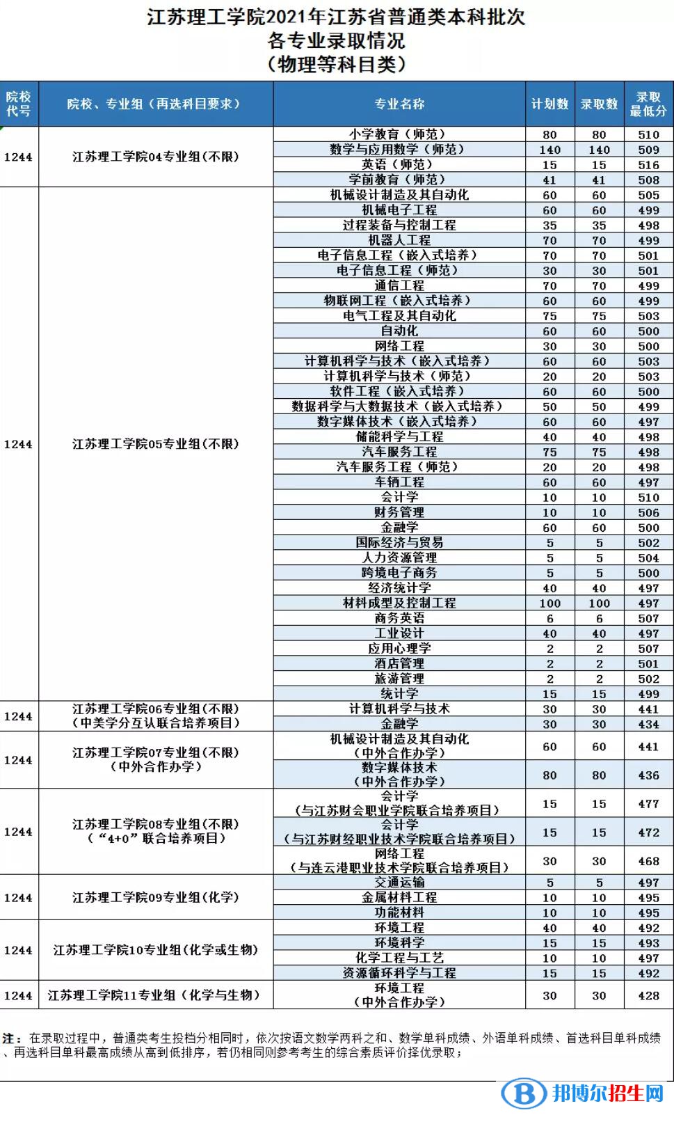 江蘇理工學(xué)院是幾本？是985和211嗎？