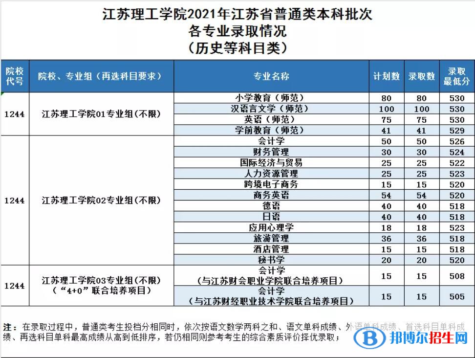 江蘇理工學(xué)院是幾本？是985和211嗎？