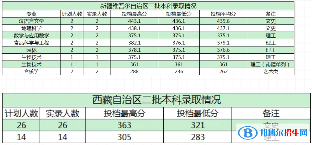 商洛學(xué)院是幾本？是985和211嗎？