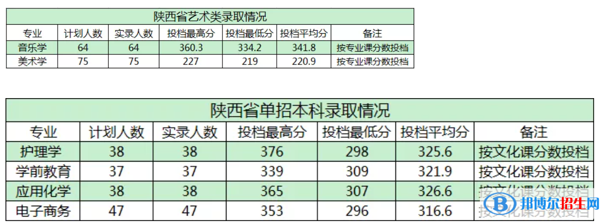 商洛學(xué)院是幾本？是985和211嗎？