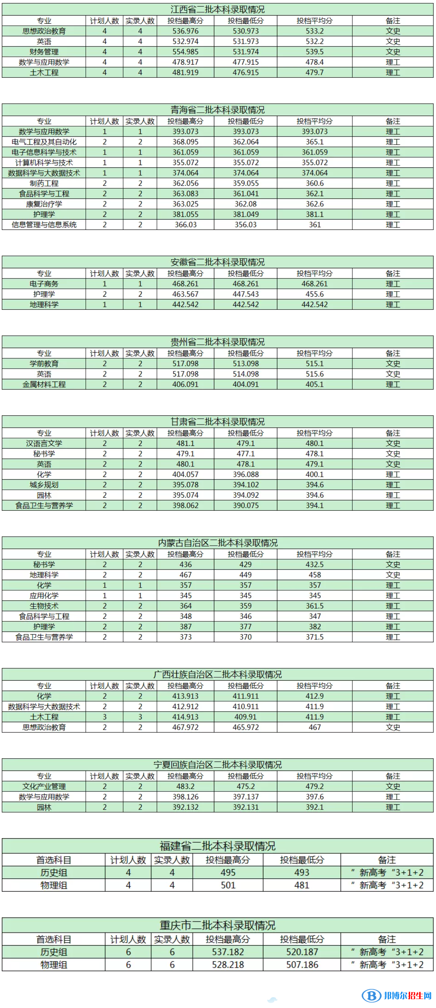 商洛學(xué)院是幾本？是985和211嗎？
