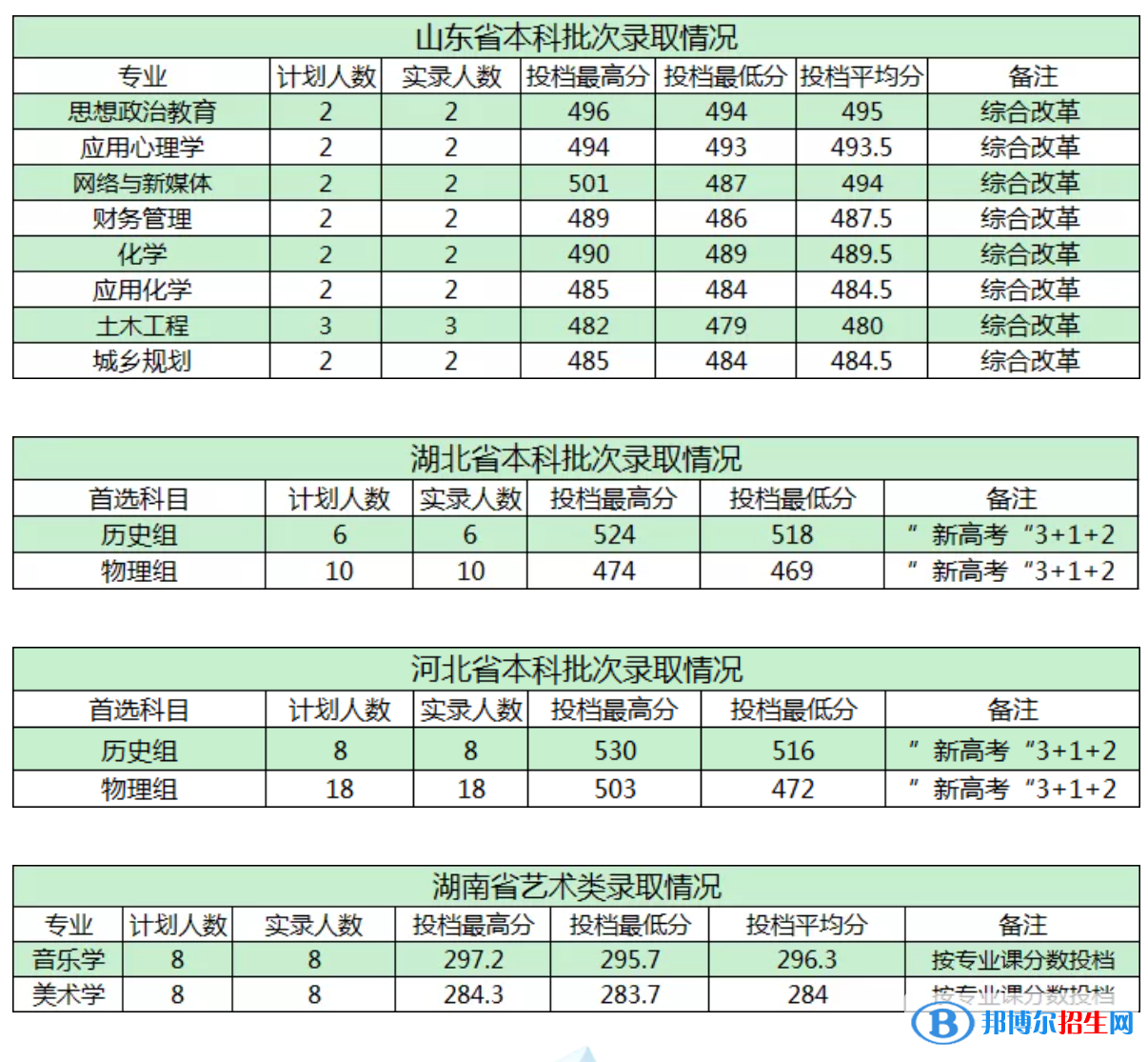商洛學(xué)院是幾本？是985和211嗎？