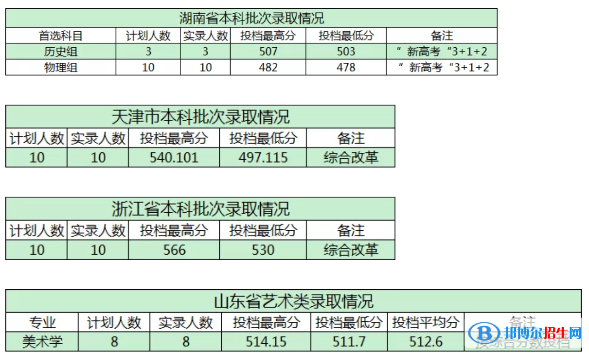 商洛學(xué)院是幾本？是985和211嗎？