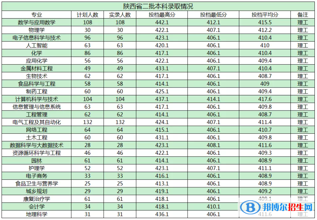 商洛學(xué)院是幾本？是985和211嗎？