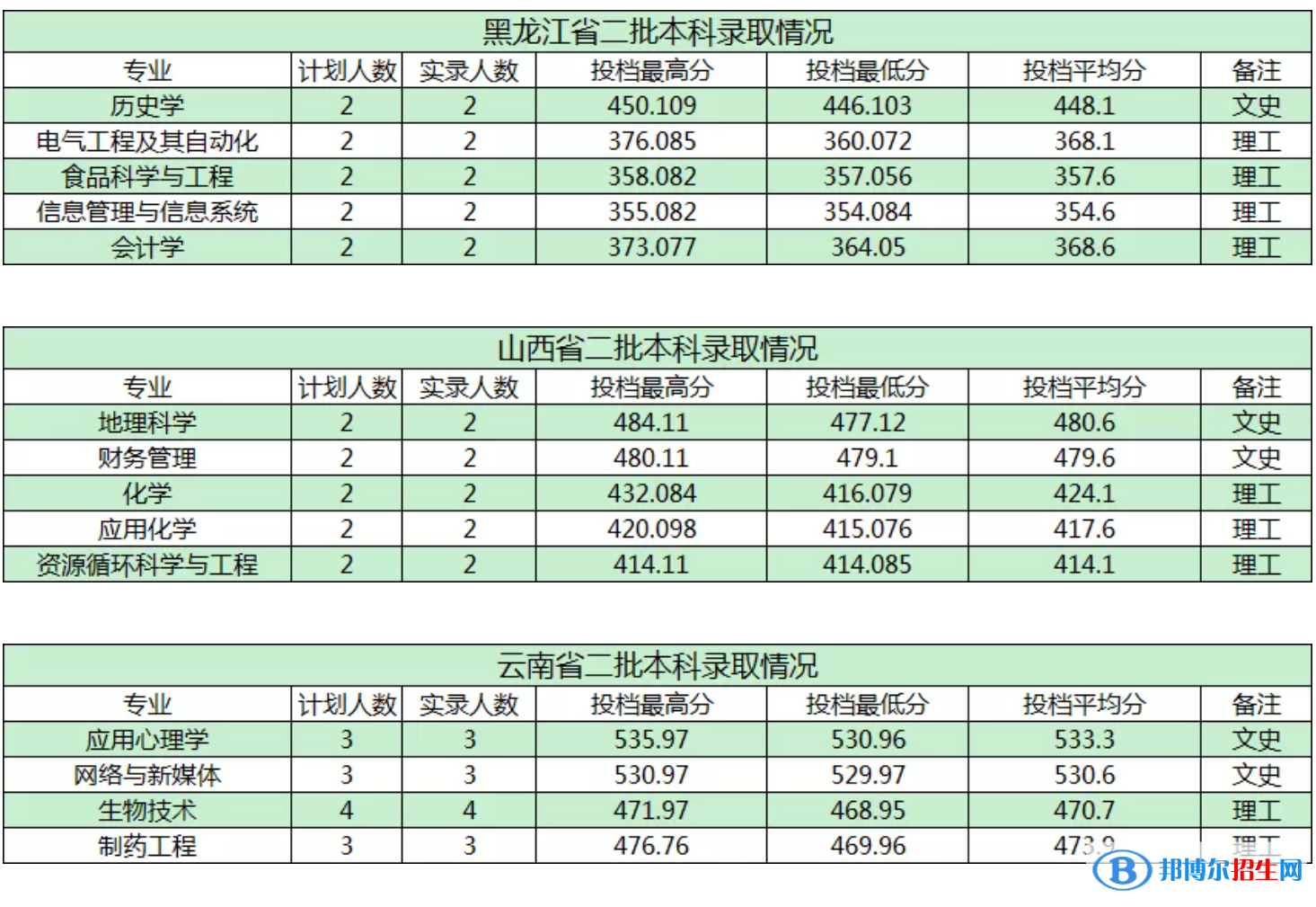 商洛學(xué)院是幾本？是985和211嗎？