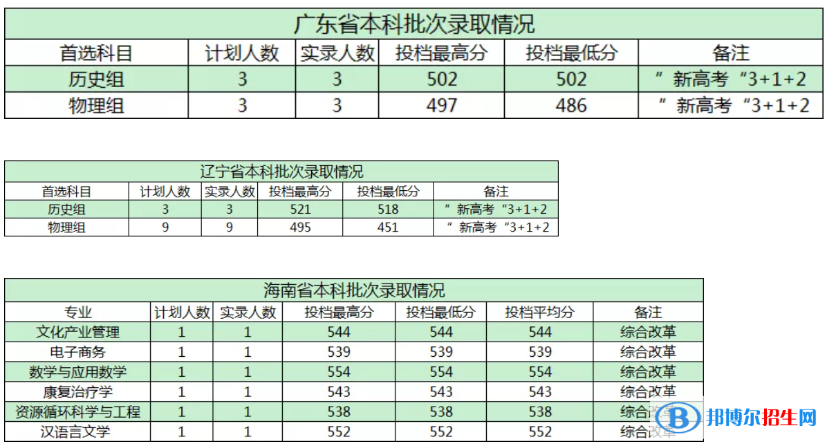 商洛學(xué)院是幾本？是985和211嗎？