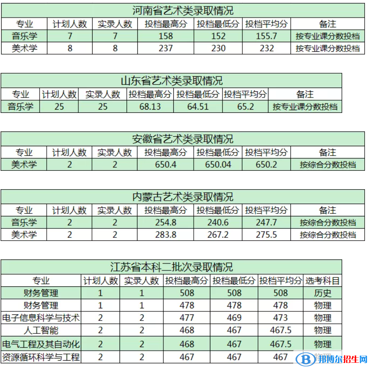 商洛學(xué)院是幾本？是985和211嗎？