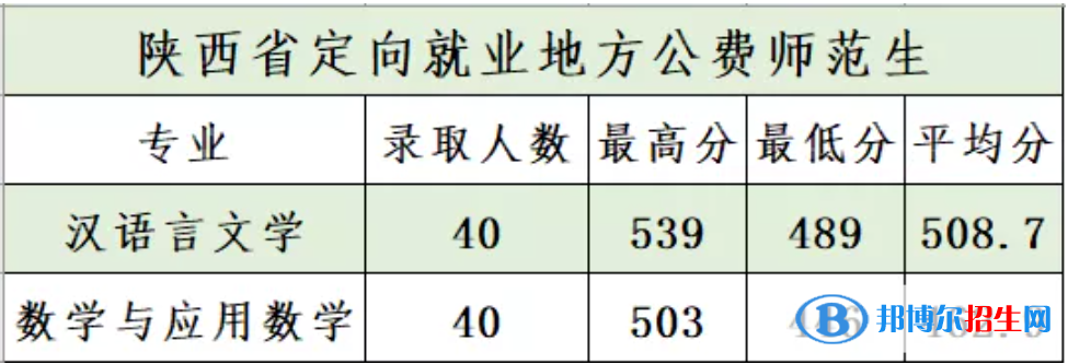 商洛學(xué)院是幾本？是985和211嗎？