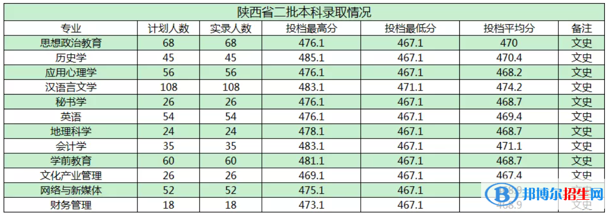 商洛學(xué)院是幾本？是985和211嗎？