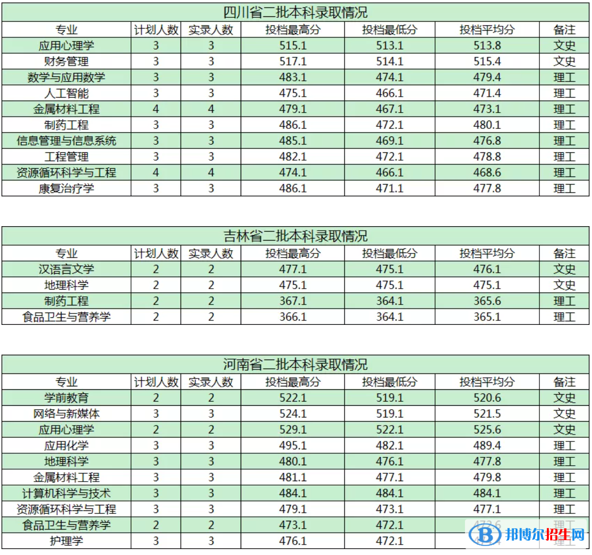 商洛學(xué)院是幾本？是985和211嗎？