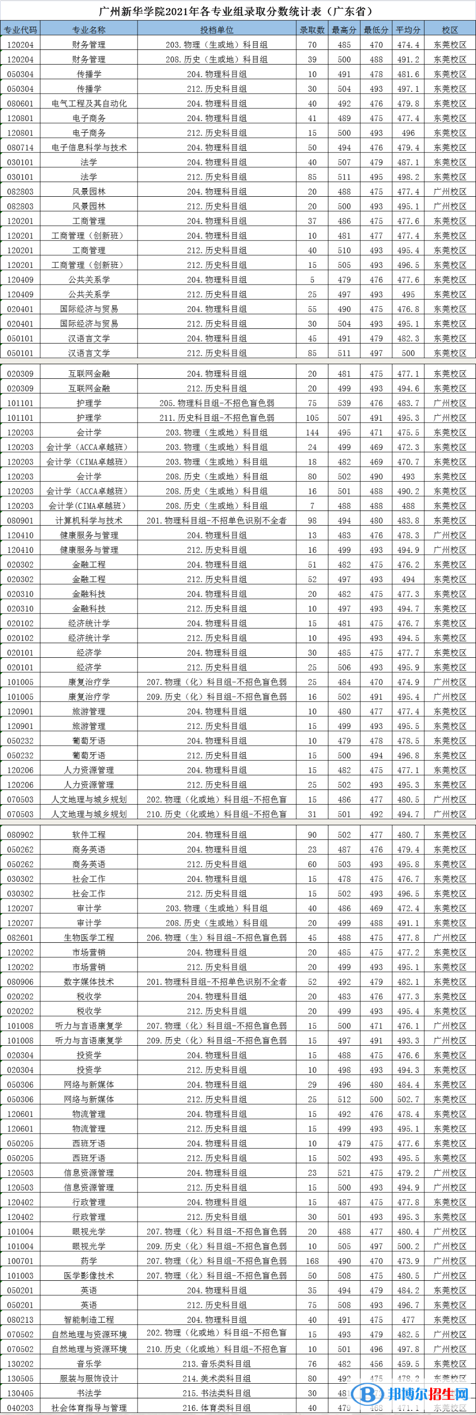 廣州新華學(xué)院是幾本？是985和211嗎？