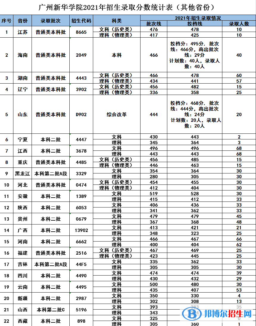 廣州新華學(xué)院是幾本？是985和211嗎？