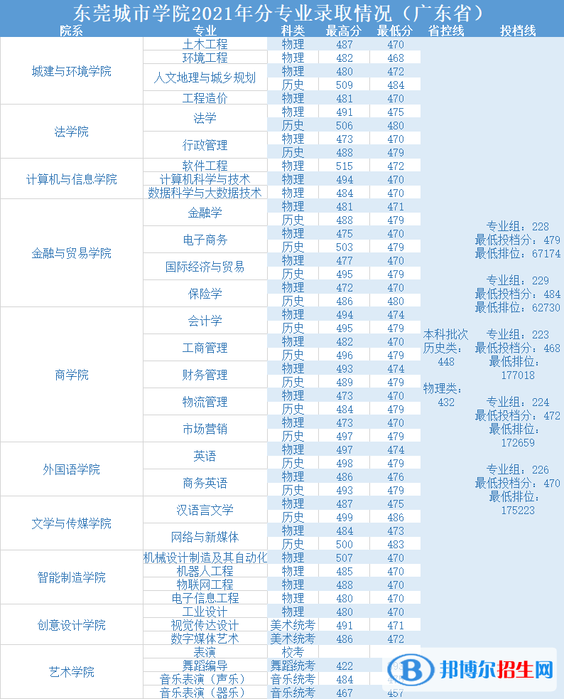 東莞城市學(xué)院是幾本？是985和211嗎？