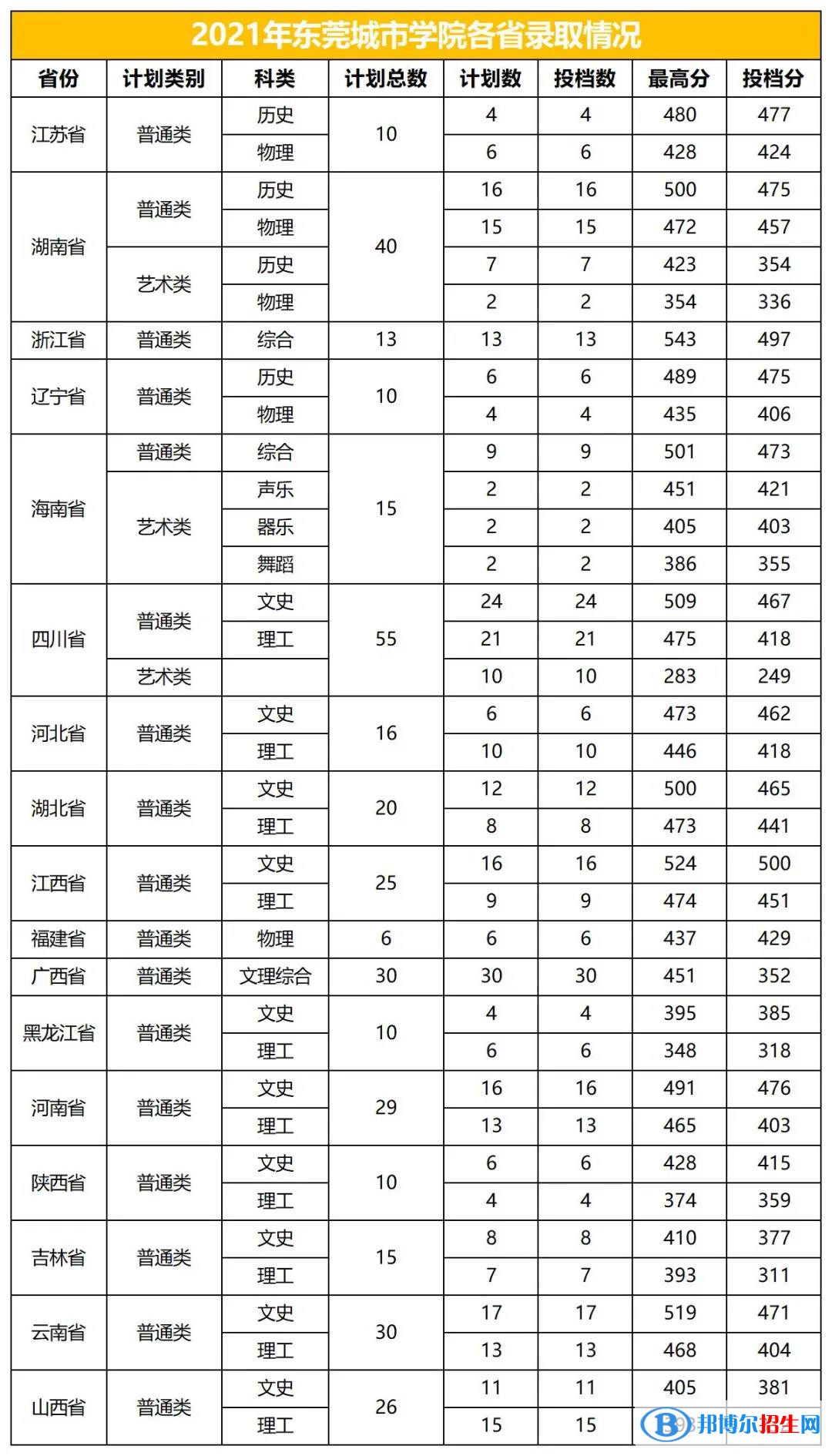 東莞城市學(xué)院是幾本？是985和211嗎？