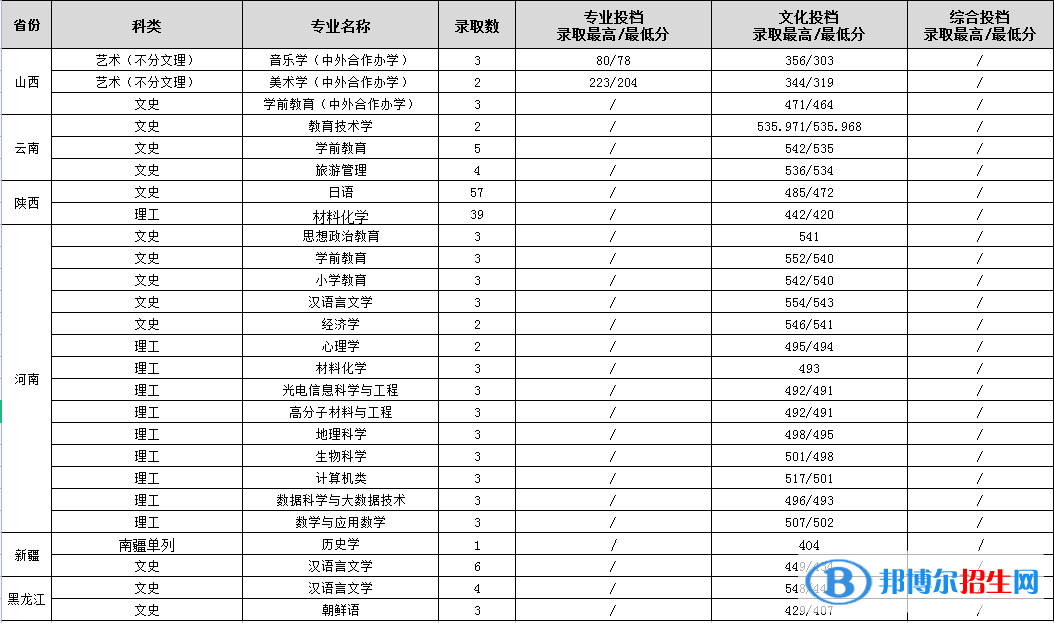 渭南師范學(xué)院是幾本？是985和211嗎？