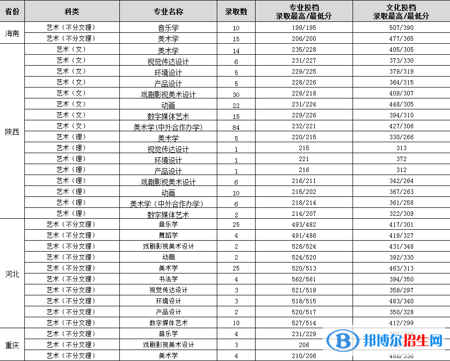 渭南師范學(xué)院是幾本？是985和211嗎？