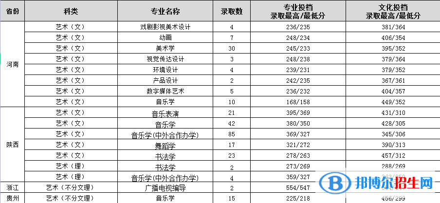 渭南師范學(xué)院是幾本？是985和211嗎？