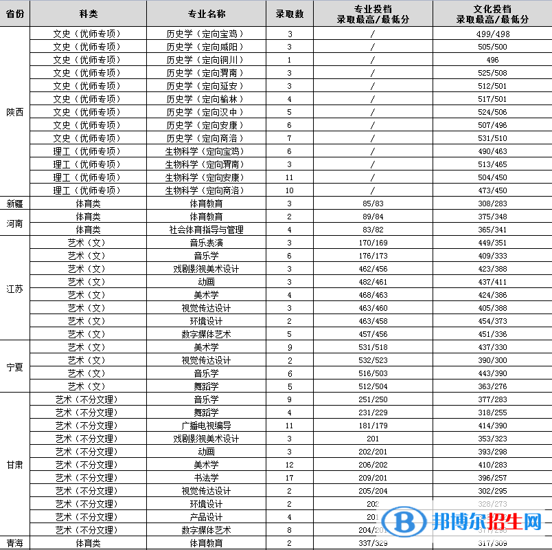 渭南師范學(xué)院是幾本？是985和211嗎？