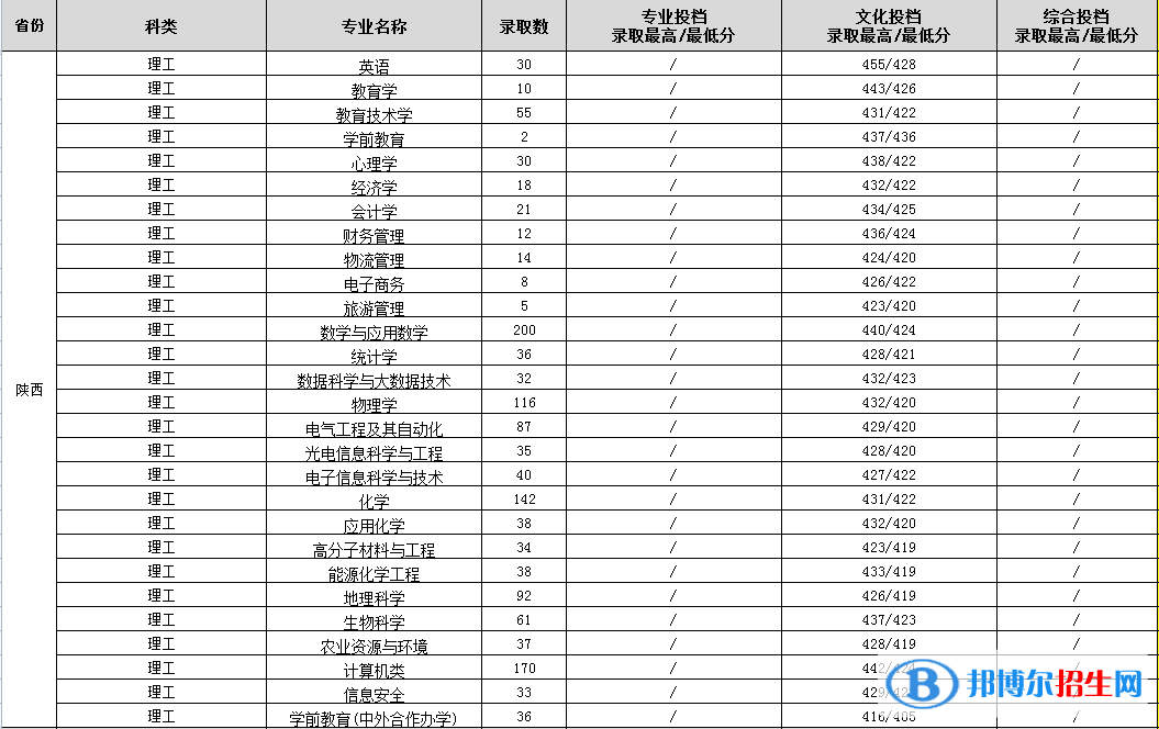渭南師范學(xué)院是幾本？是985和211嗎？