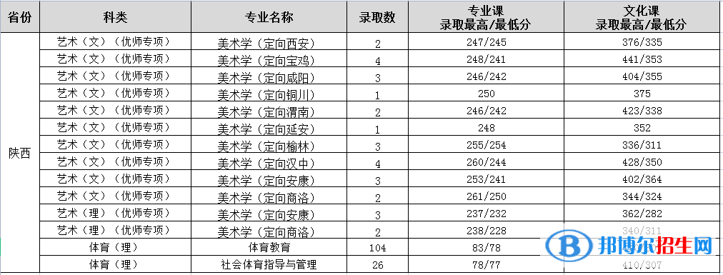 渭南師范學(xué)院是幾本？是985和211嗎？