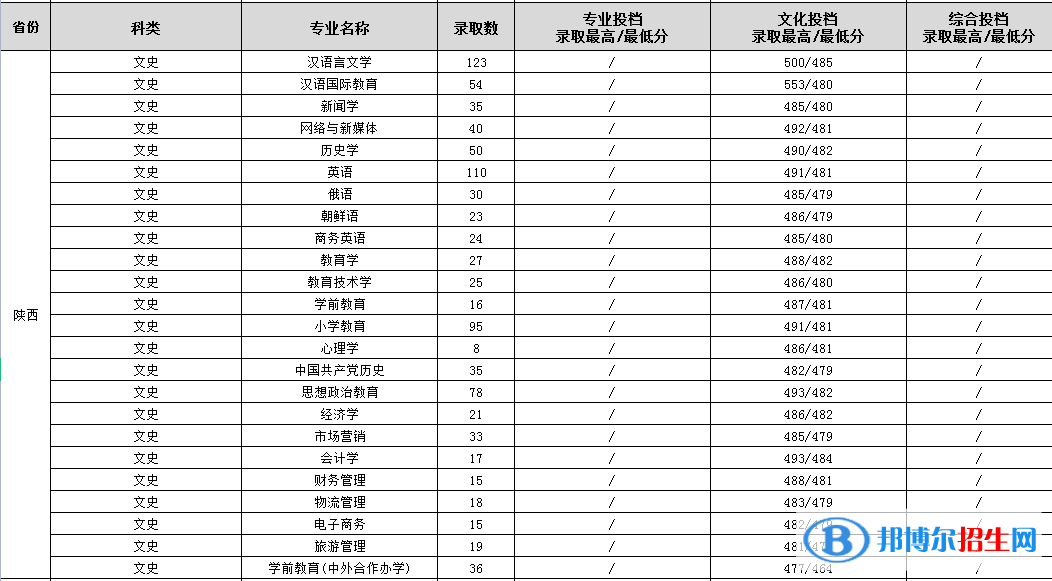 渭南師范學(xué)院是幾本？是985和211嗎？