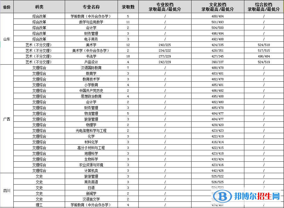 渭南師范學(xué)院是幾本？是985和211嗎？