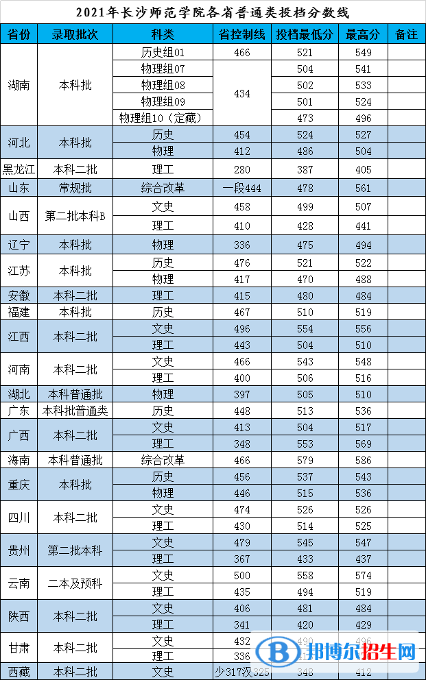 長沙師范學院是幾本？是985和211嗎？
