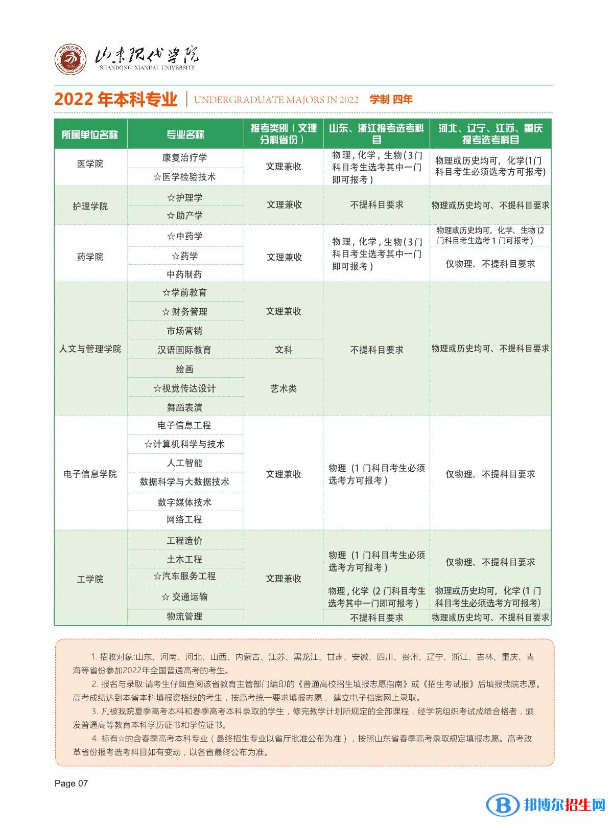 山東現(xiàn)代學(xué)院開(kāi)設(shè)哪些專(zhuān)業(yè)，山東現(xiàn)代學(xué)院招生專(zhuān)業(yè)名單匯總-2023參考