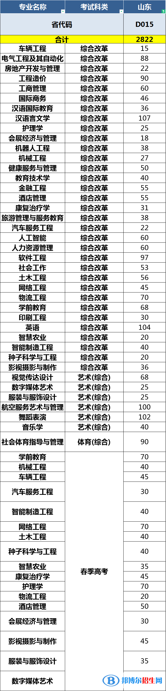 青島恒星科技學院開設哪些專業(yè)，青島恒星科技學院招生專業(yè)名單匯總-2023參考