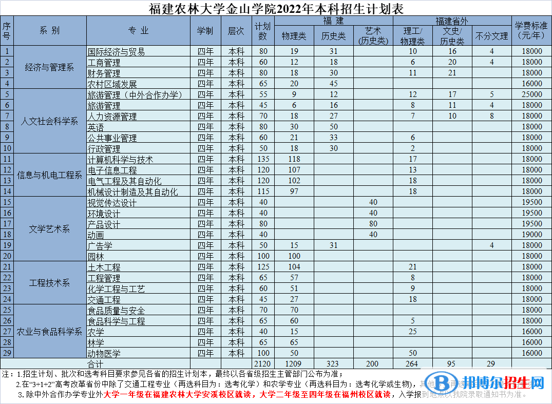 福建農(nóng)林大學(xué)金山學(xué)院有哪些專(zhuān)業(yè)？