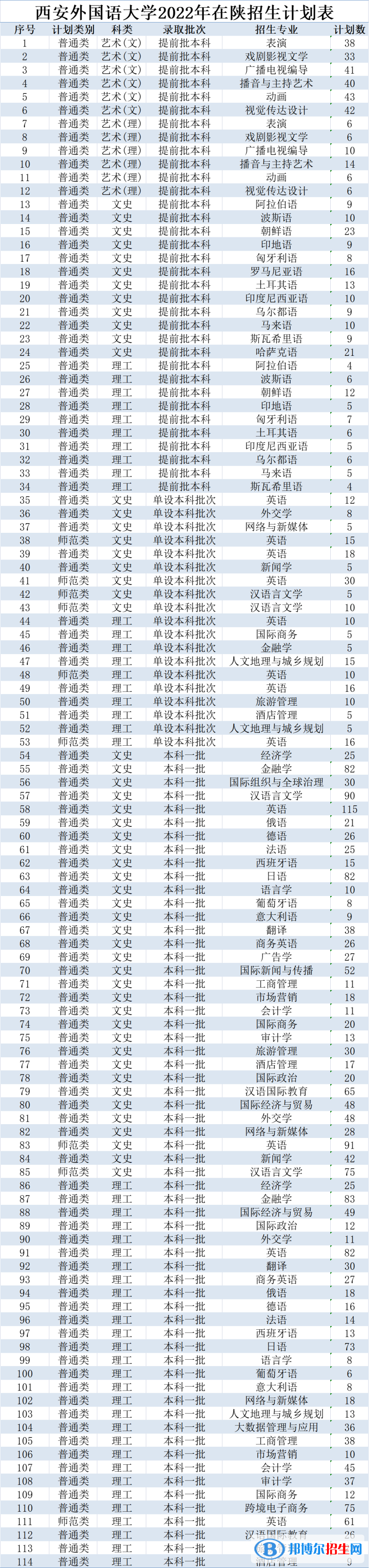 西安外國語大學開設哪些專業(yè)，西安外國語大學招生專業(yè)名單匯總-2023參考