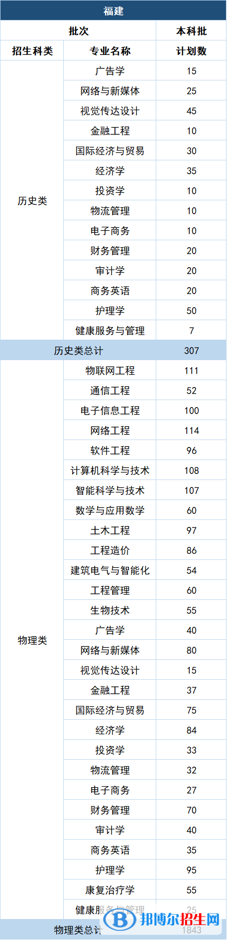 福州理工學(xué)院開設(shè)哪些專業(yè)，福州理工學(xué)院招生專業(yè)名單匯總-2023參考
