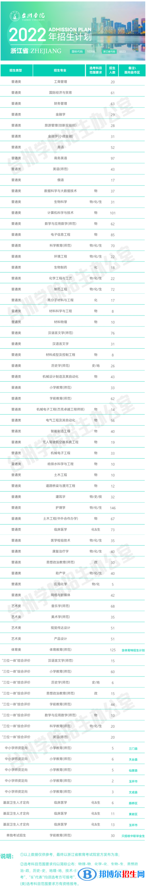 臺(tái)州學(xué)院開(kāi)設(shè)哪些專(zhuān)業(yè)，臺(tái)州學(xué)院招生專(zhuān)業(yè)名單匯總-2023參考