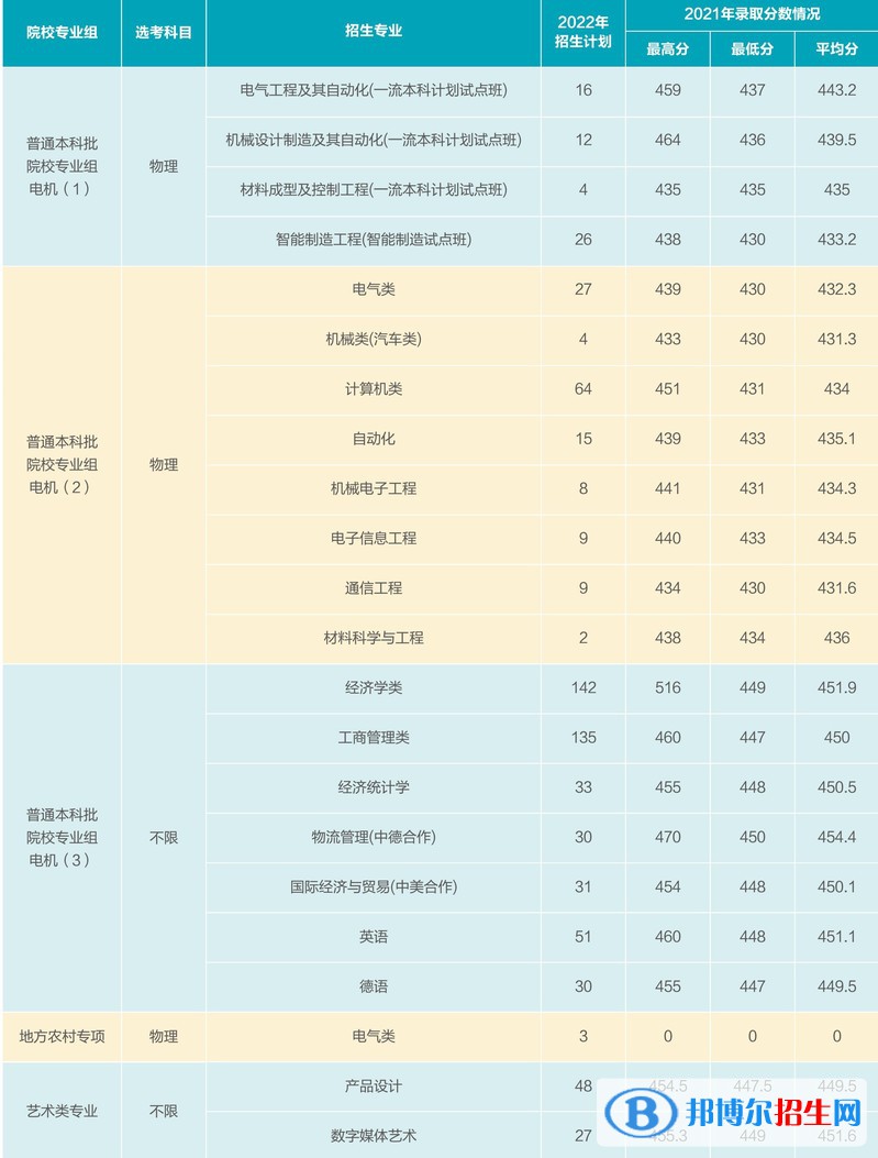 上海電機(jī)學(xué)院開設(shè)哪些專業(yè)，上海電機(jī)學(xué)院招生專業(yè)名單匯總-2023參考