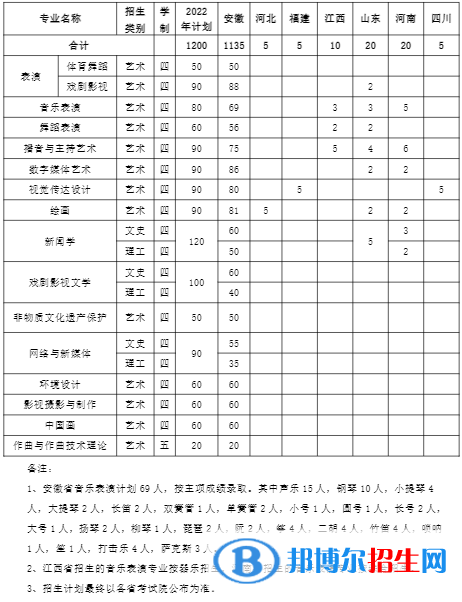 安徽藝術(shù)學(xué)院開(kāi)設(shè)哪些專業(yè)，安徽藝術(shù)學(xué)院招生專業(yè)名單匯總-2023參考